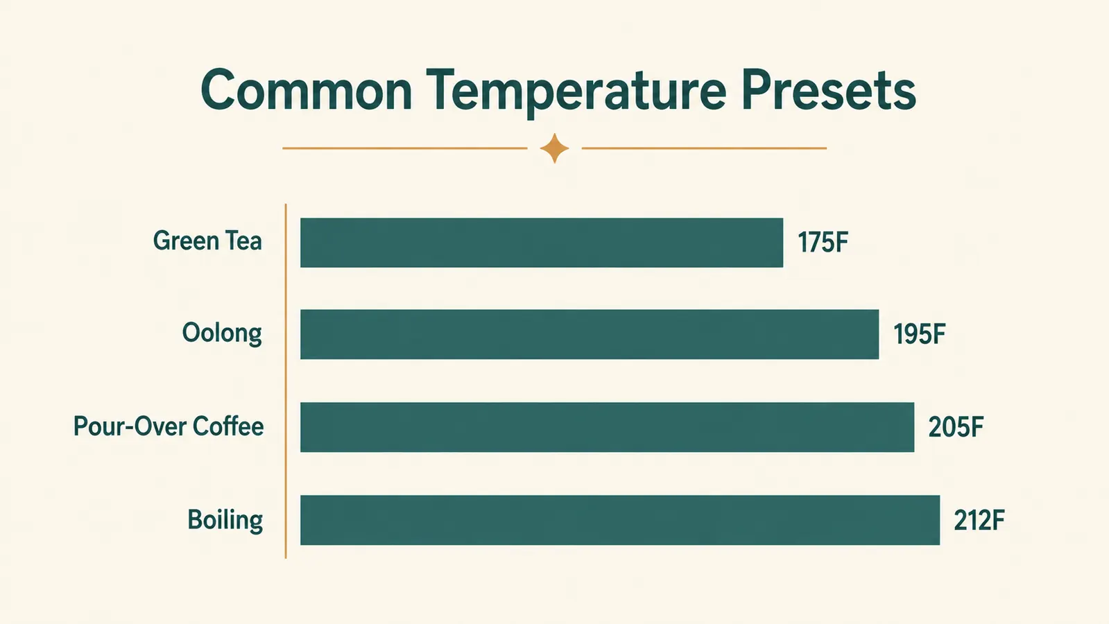 Bar chart showing common water temperature presets in Fahrenheit for different hot drinks: green tea 175, oolong 195, pour-over coffee 205, boiling 212