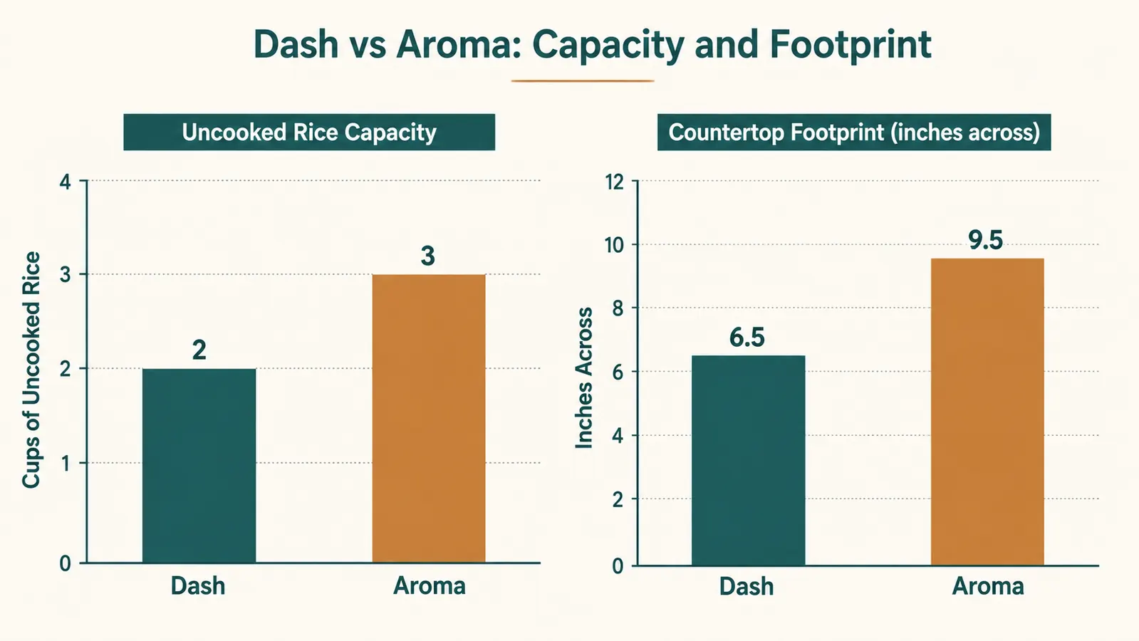 Bar chart comparing capacity and footprint of the Dash mini rice cooker against the Aroma 6-cup rice cooker