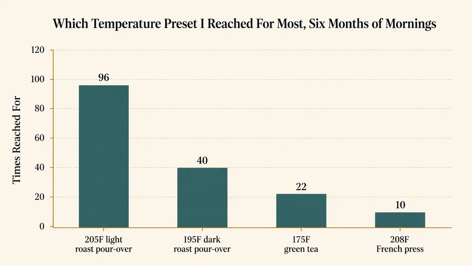 Bar chart showing which temperature preset was used most often over six months of daily coffee and tea